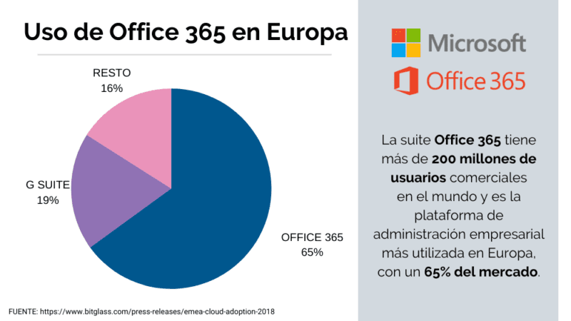 Integración de correo Outlook de Office 365 en ebroker