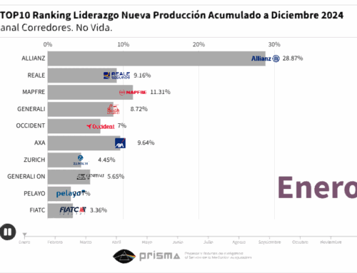 Allianz lideró en 2024 el mercado No Vida en el canal de corredores